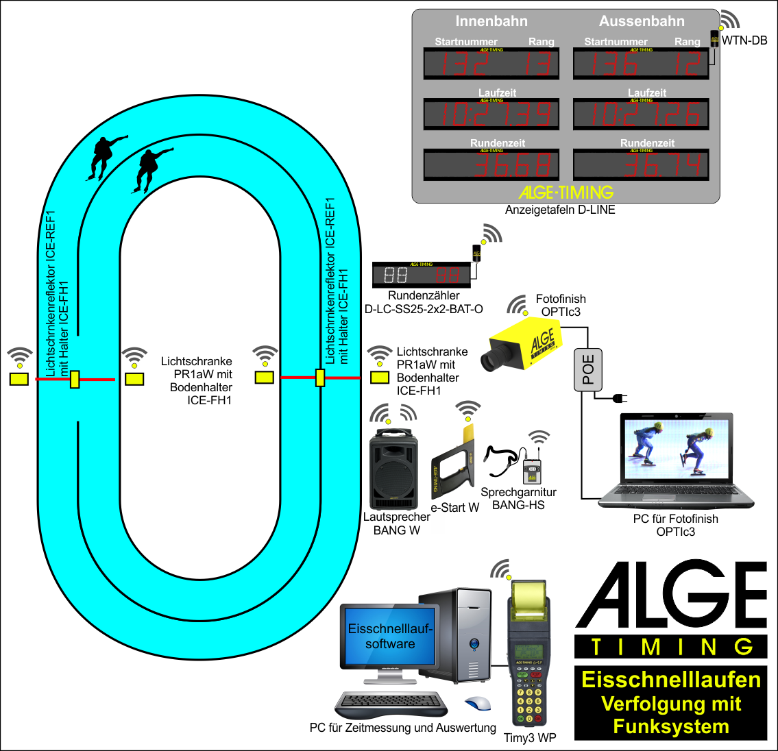 Schema zur Anwendung von TIMY3, OPTIc3, BANG2 und WTN bei Eisschnelllauf Verfolgung