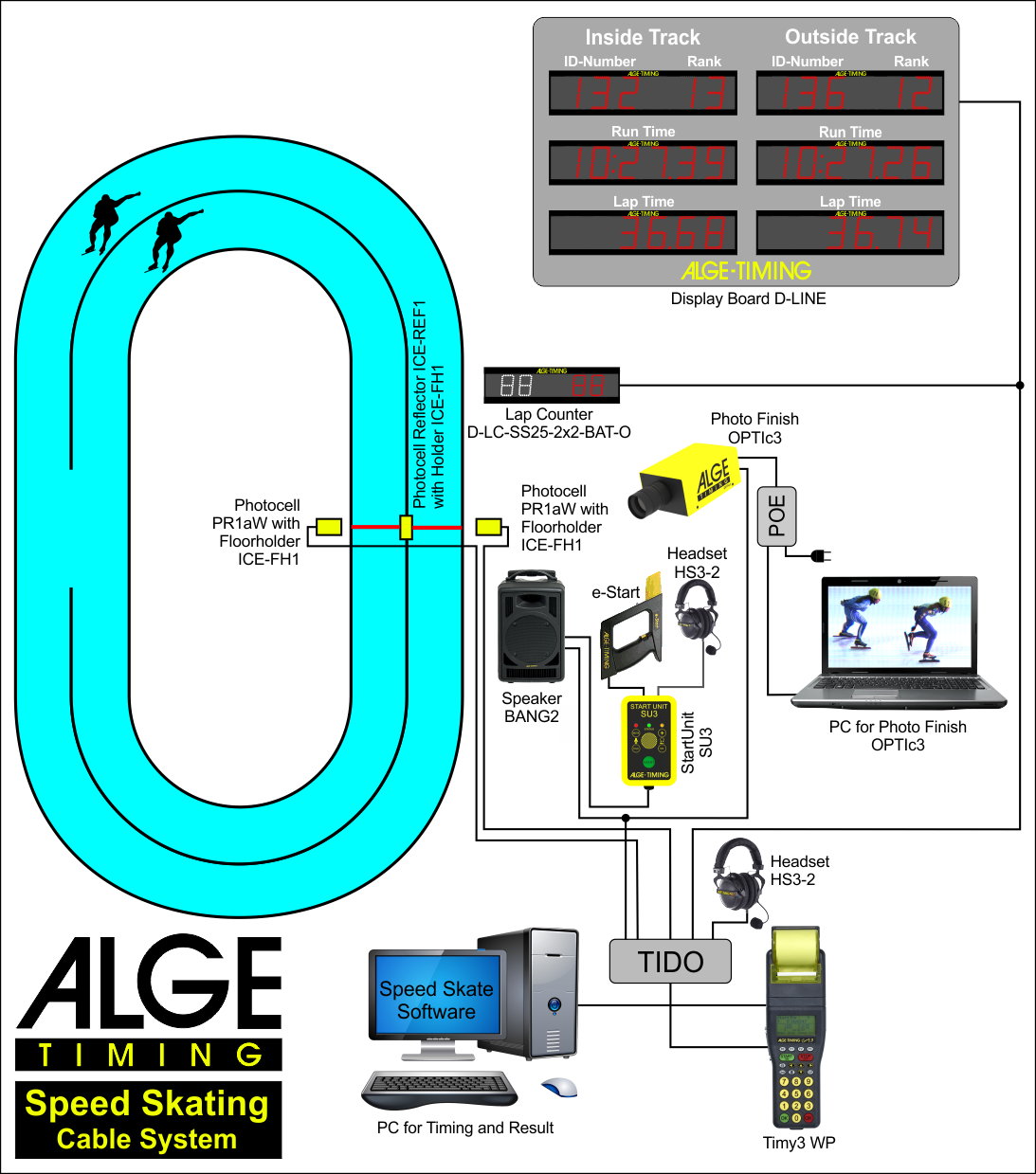 Scheme for the use of TIMY3, OPTIc3 and BANG2 with cable for speed skating tracking