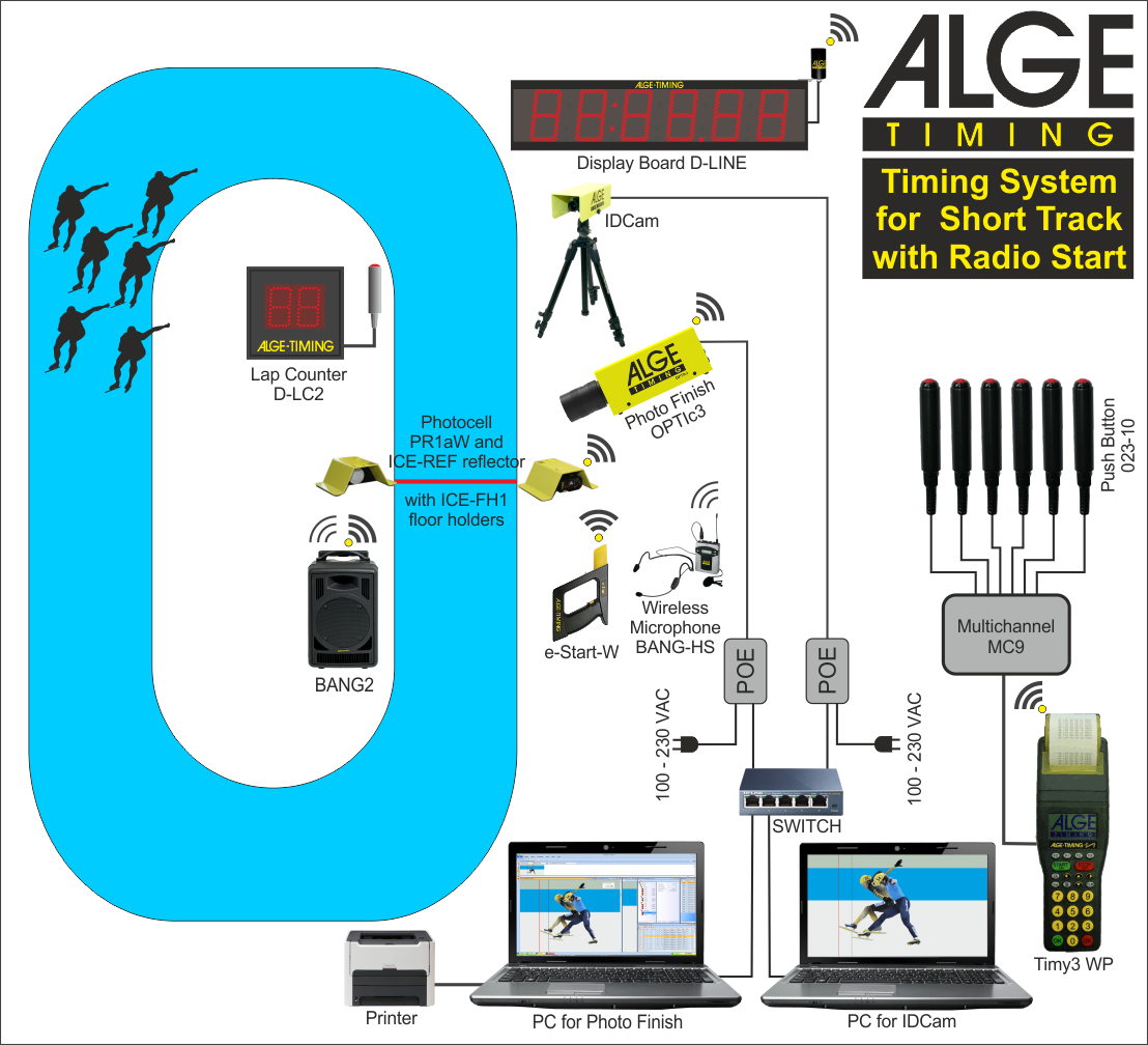 Scheme for using the BANG2 loudspeaker, IDCam and WTN in speed skating