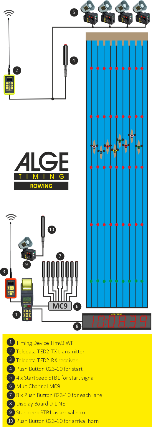 Scheme for rowing with TIMY3 WP timing device, TED2 radio solution and STB1 start system