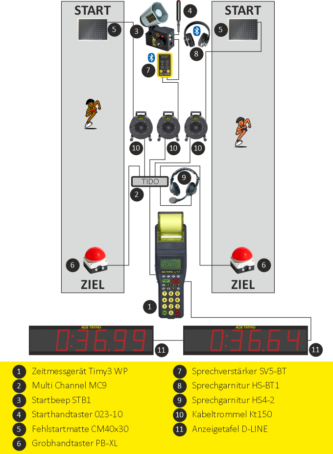 Schema für OCR Ninja für zwei Bahnen mit TIMY3 WP Zeitmessgerät, CM40x30 Fehlstartmatte, STB1 Starthorn und XL Handtaster für das Ziel