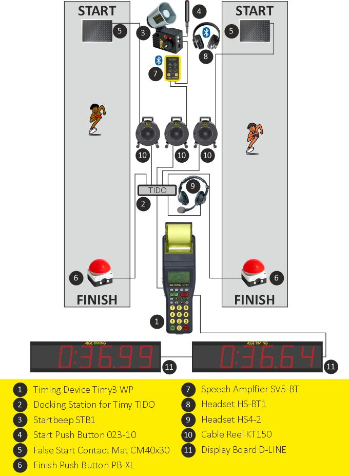 Schema für OCR Ninja für zwei Bahnen mit TIMY3 WP Zeitmessgerät, CM40x30 Fehlstartmatte, STB1 Starthorn und XL Handtaster für das Ziel