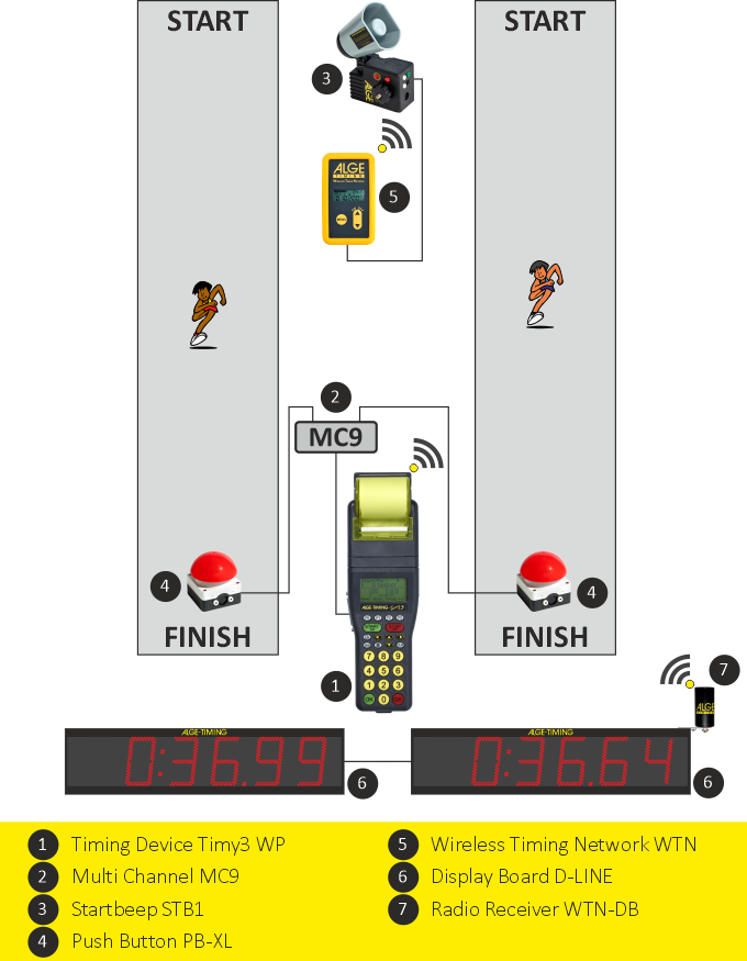 Schema für OCR Ninja für zwei Bahnen mit TIMY3 WP Zeitmessgerät, WTN mit STB1 Starthorn und XL Handtaster für das Ziel