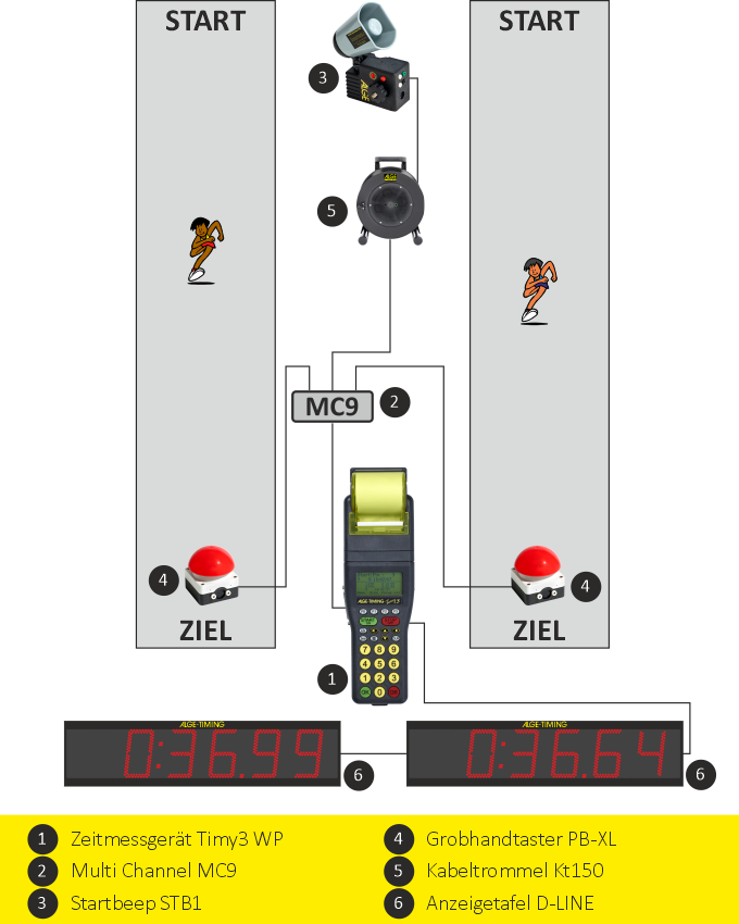 Schema für OCR Ninja für zwei Bahnen mit TIMY3 WP Zeitmessgerät, STB1 Starthorn und XL Handtaster für das Ziel