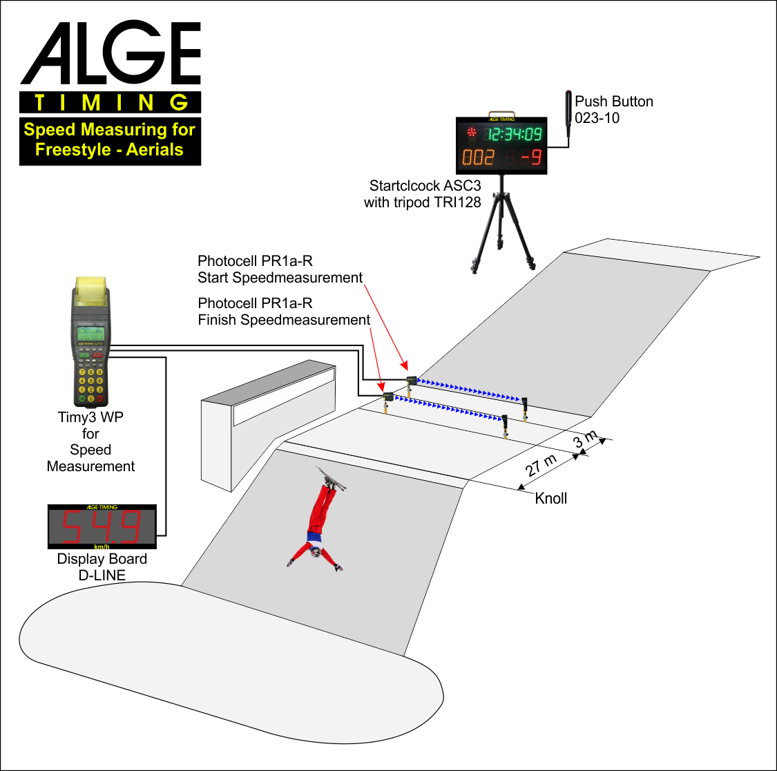 Schema für Geschwindigkeitsmessung bei Freestyle mit TIMY3 WP Zeitmessgerät, ASC3 Startuhr und PR1a Lichtschranken