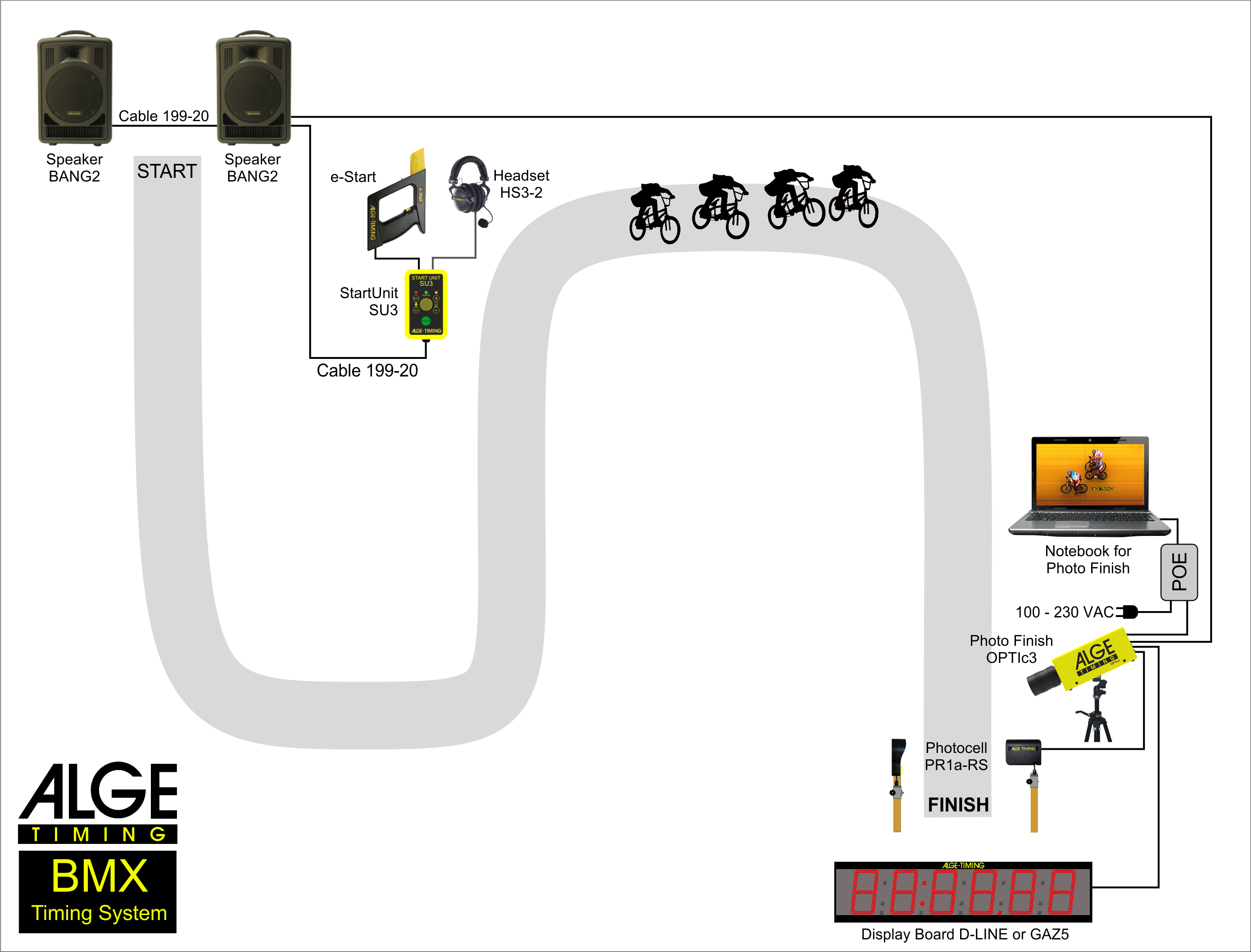 Schema für BMX Zeitmesssystem mit BANG2 Startsystem, OPTIc3 Fotofinish und PR1a Lichtschranken